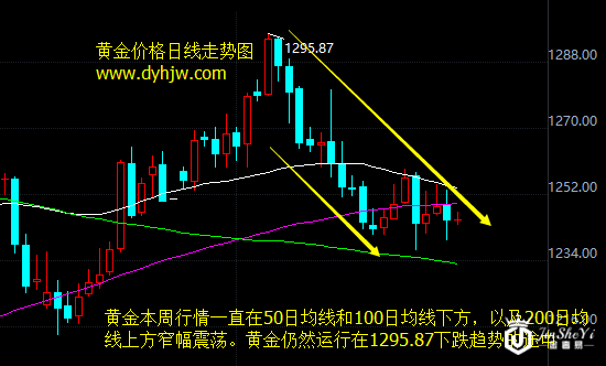 黄金价格走势图