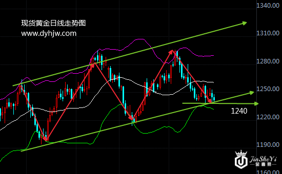 黄金价格走势图已亮起红灯 多空拉锯黄金后市由谁主导? 黄金价格走势图已亮起红灯 多空拉锯黄金后市由谁主导?
