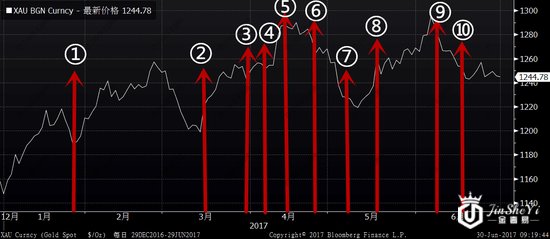 黄金半年走势大回顾 2017下半年黄金价格还有上涨希望