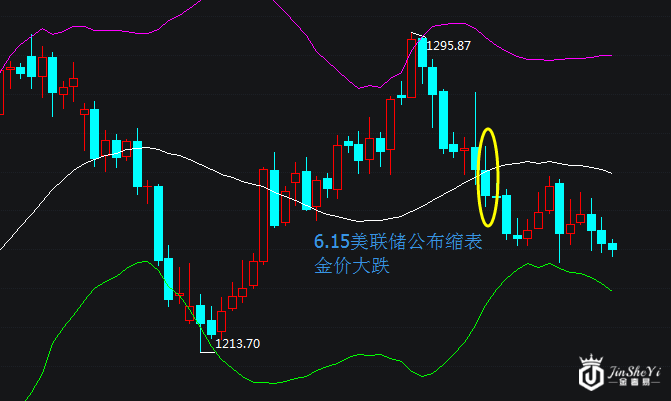 现货黄金日线走势图