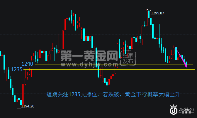现货黄金日线走势图