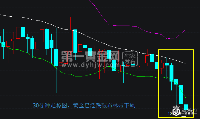 现货黄金30分钟走势图