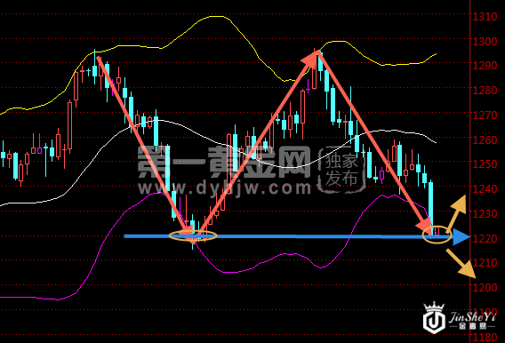 黄金价格日线图