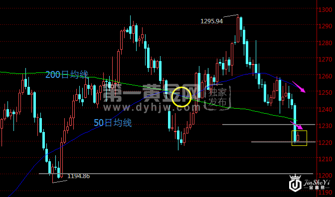 现货黄金价格日线走势图