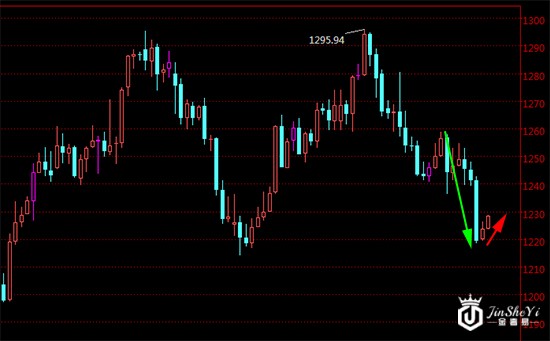 黄金价格日线走势图 黄金价格日线走势图