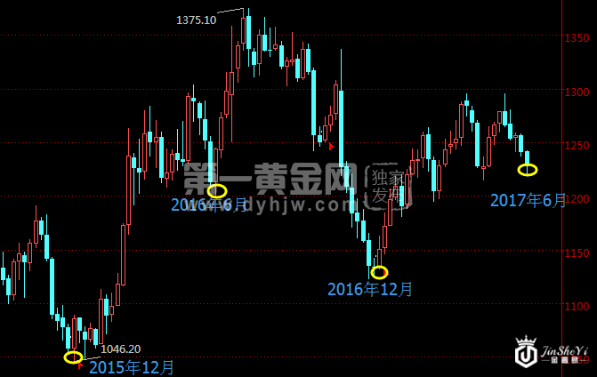 现货黄金周线图