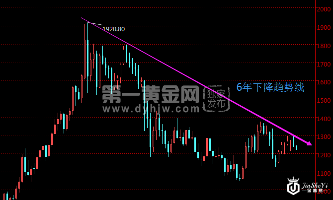 现货黄金月线走势图