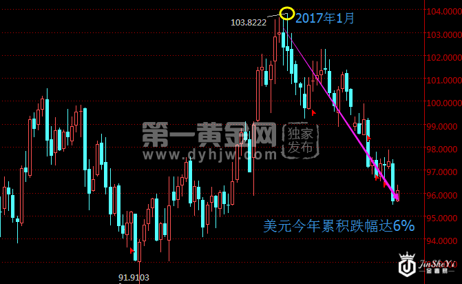 美元指数周线图