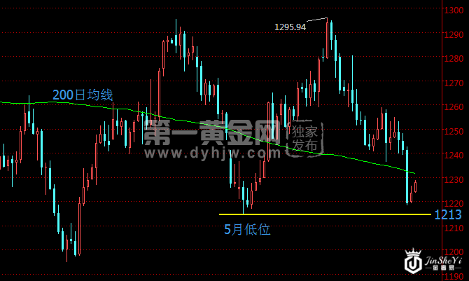 现货黄金日线走势图