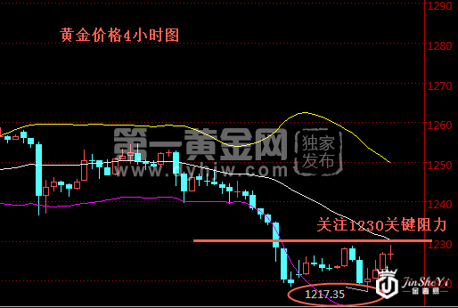 黄金价格4小时图 黄金价格4小时图