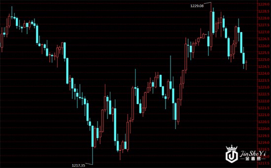 黄金价格15分钟走势图