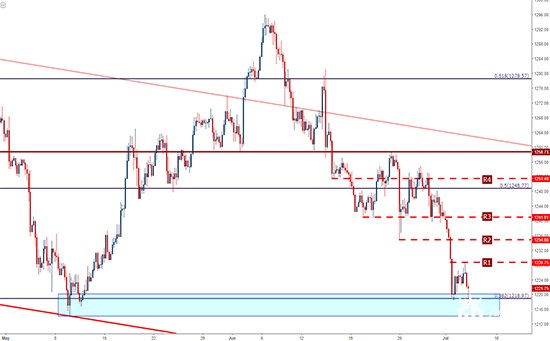 黄金4小时图-四大阻力位