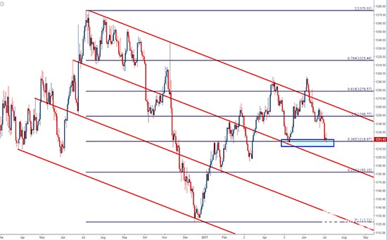 黄金日线图-于1219美元获得支撑
