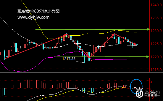 黄金价格再迎惊魂15分钟 今晚黄金走势能否拨云见日?