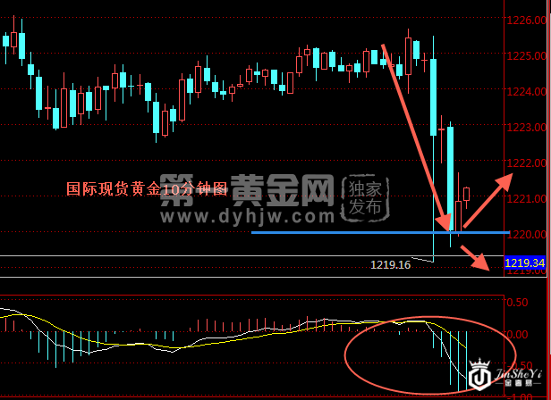黄金价格10分钟图