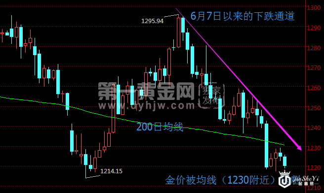 现货黄金日线走势图