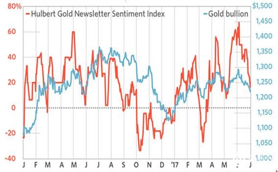 哈伯特黄金投资者情绪指数图