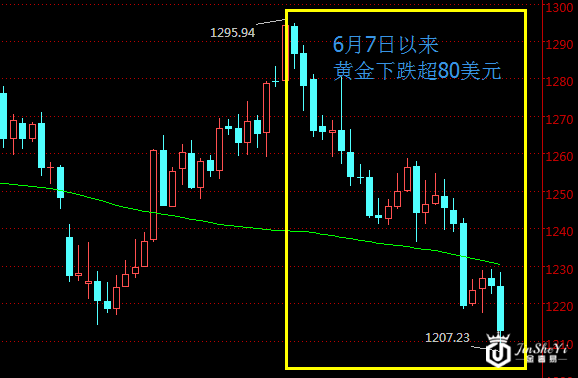 现货黄金价格日线走势图