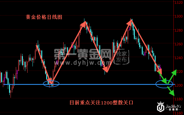 黄金价格日线图