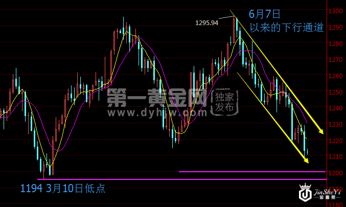 现货黄金日线走势图 现货黄金日线走势图