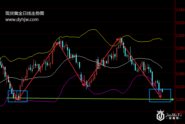 千二关口黄金价格是翻车还是反弹?这几张走势图告诉你答案