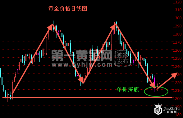 黄金价格日线图