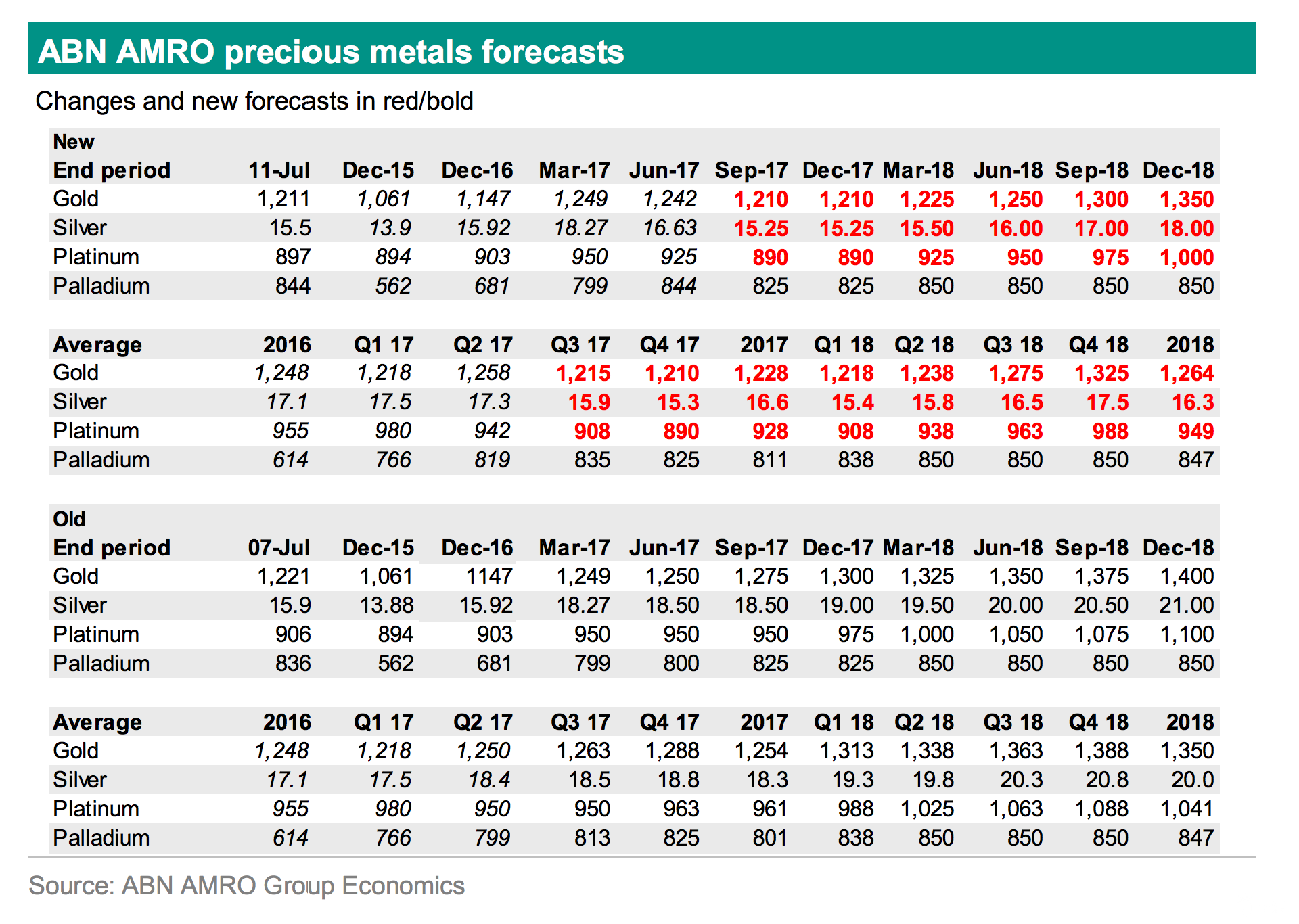 荷兰银行贵金属价格预测一览表