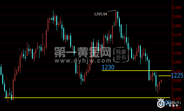 现货黄金价格日线走势图