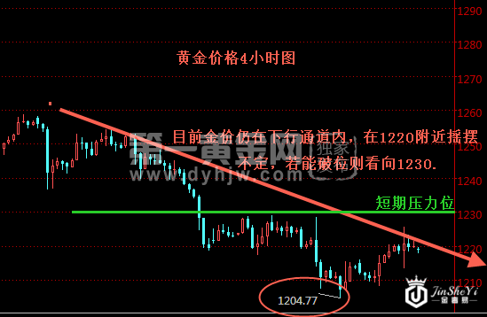 黄金价格4小时图