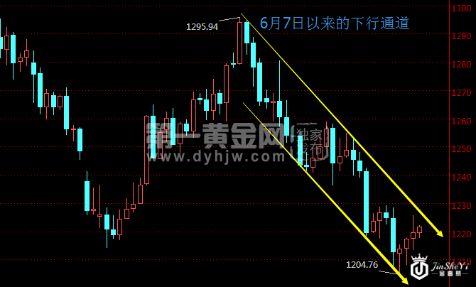 黄金价格日线走势图