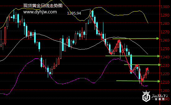 金价反弹警惕多头“假象” 耶伦卸任黄金价格该喜该忧?