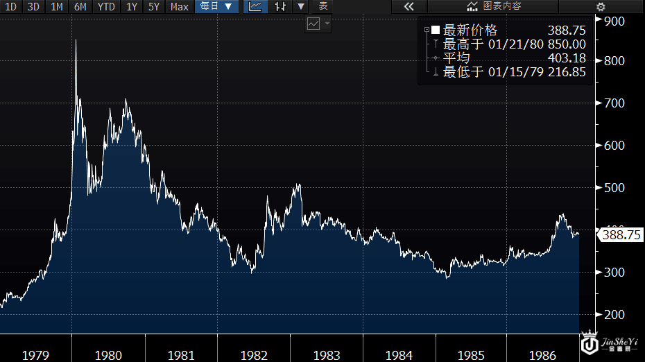 沃尔克任职期间黄金走势