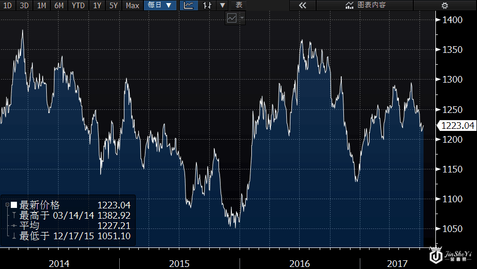 耶伦任职期间黄金走势