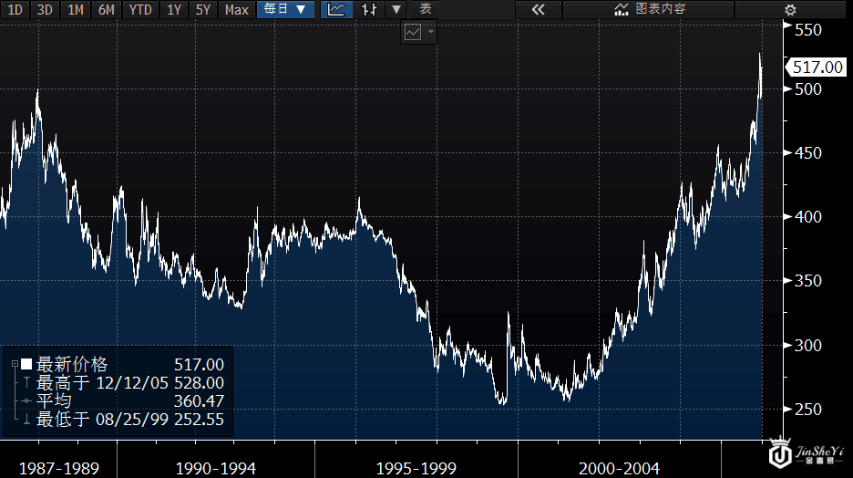 格林斯潘任职期间黄金走势