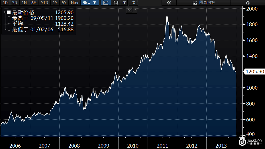 伯南克任职期间黄金走势