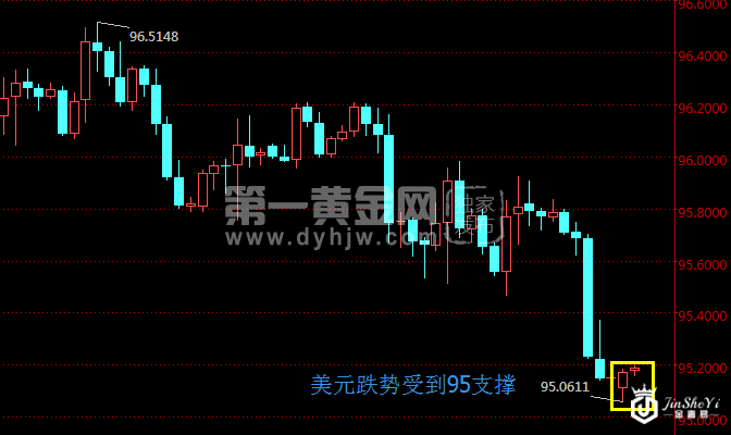 美元指数240分钟走势图
