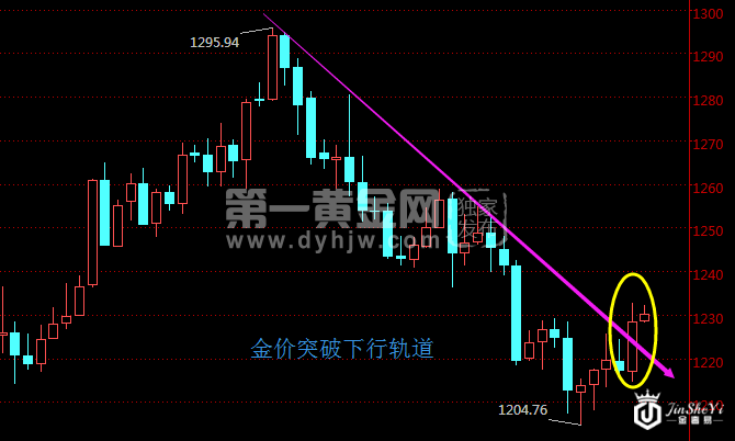 现货黄金日线走势图