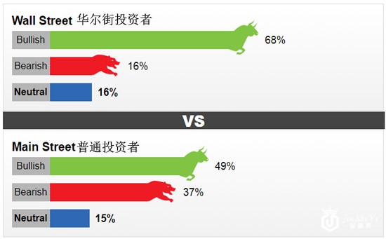 华尔街转脸唱多黄金价格 普通投资者继续看涨