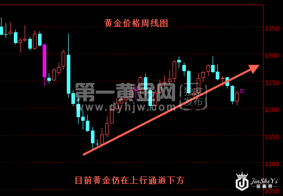 黄金价格周线图