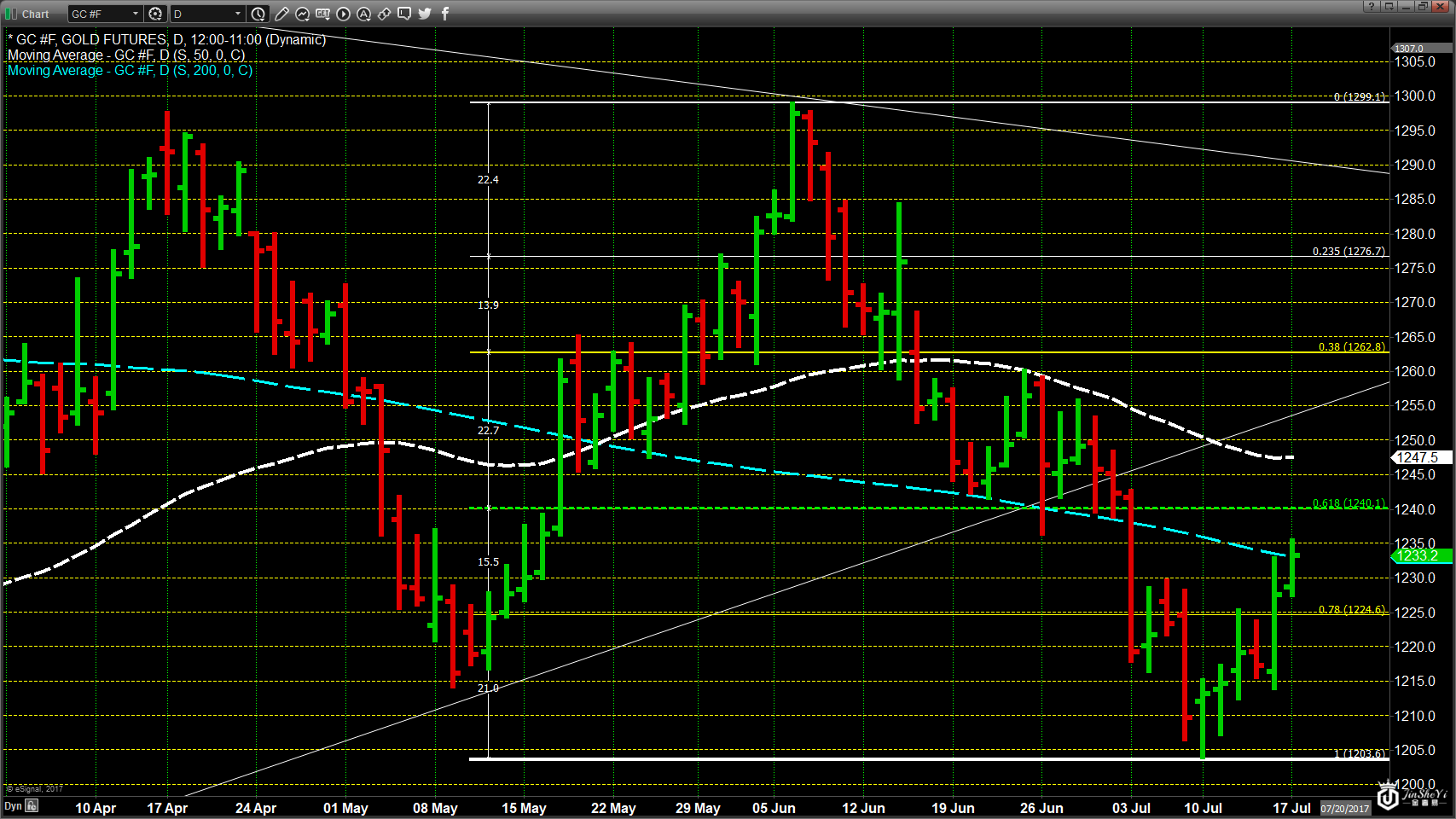 黄金价格日线突破200日均线