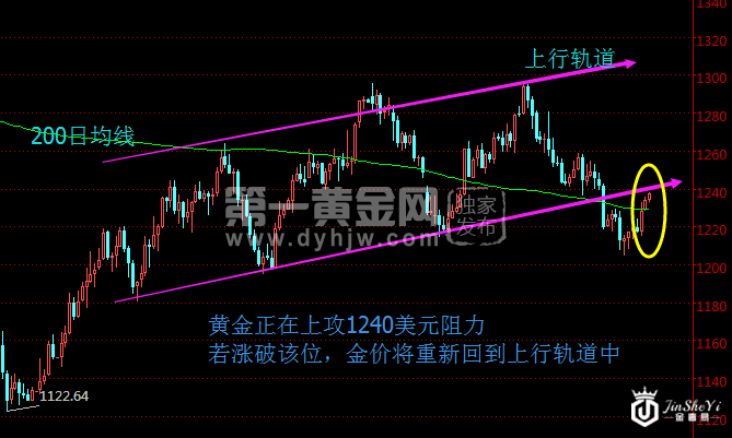 现货黄金日线走势图