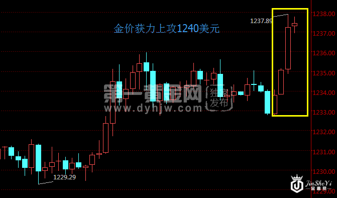 现货黄金30分钟走势图