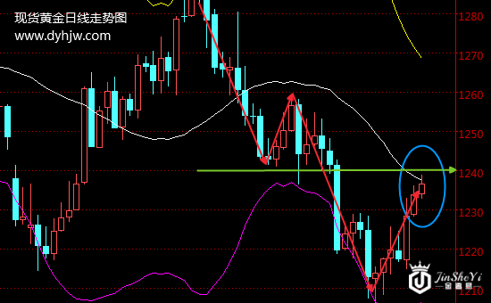 一文看懂黄金价格走势图 美元早已剧透了一切