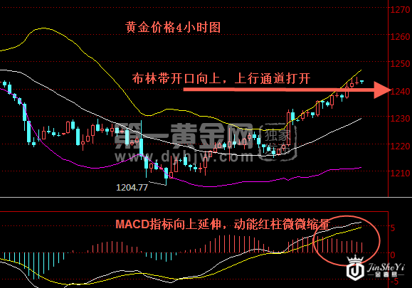黄金价格4小时图