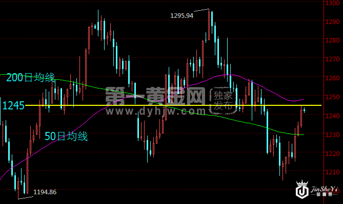 黄金价格日线走势图