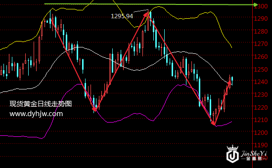 警惕!三因素或暗示黄金价格走势危险尚存