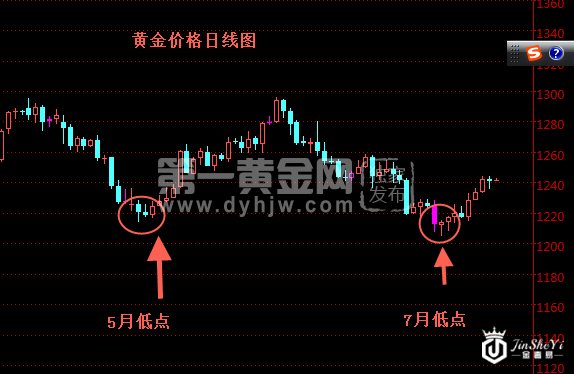 黄金价格日线图