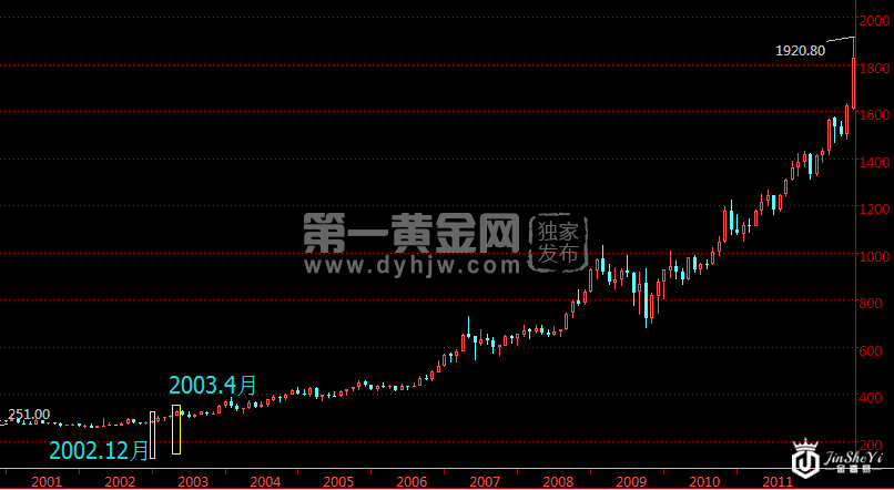 黄金月线走势图