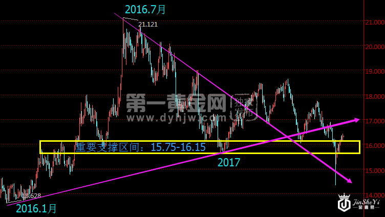 黄金日线走势图