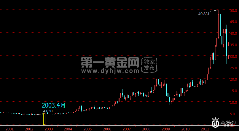 白银月线走势图